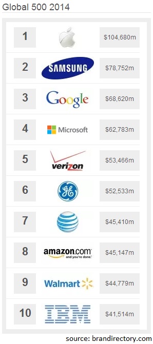 Top Brands 2014 Top 10 Brandirectory